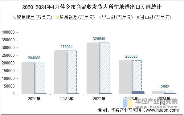 2020-2024年4月萍乡市商品收发货人所在地进出口差额统计