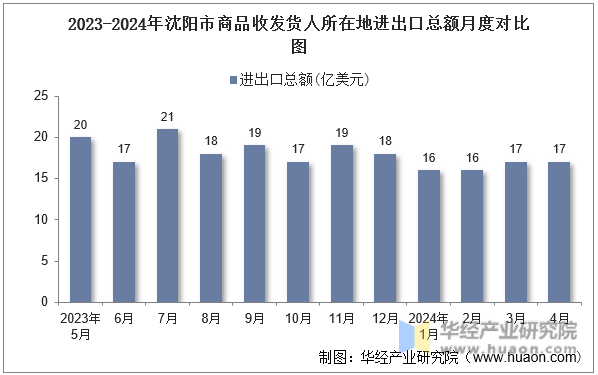 2023-2024年沈阳市商品收发货人所在地进出口总额月度对比图