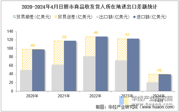 2020-2024年4月日照市商品收发货人所在地进出口差额统计