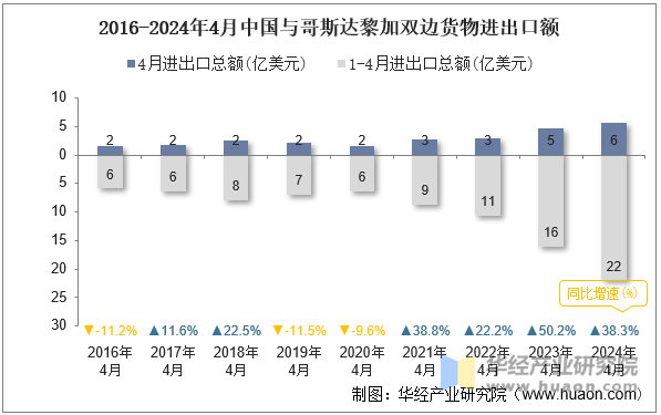 2016-2024年4月中国与哥斯达黎加双边货物进出口额