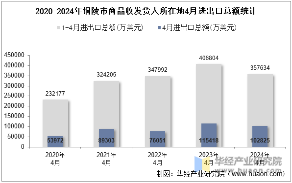 2020-2024年铜陵市商品收发货人所在地4月进出口总额统计