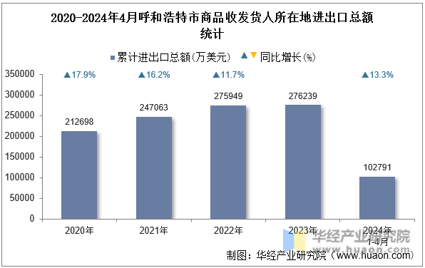 2020-2024年4月呼和浩特市商品收发货人所在地进出口总额统计