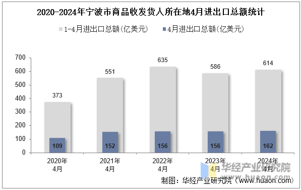 2020-2024年宁波市商品收发货人所在地4月进出口总额统计