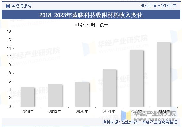 2018-2023年蓝晓科技吸附材料收入变化