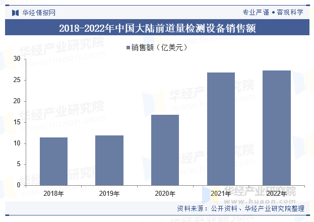 2018-2022年中国大陆前道量检测设备销售额