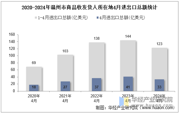2020-2024年温州市商品收发货人所在地4月进出口总额统计