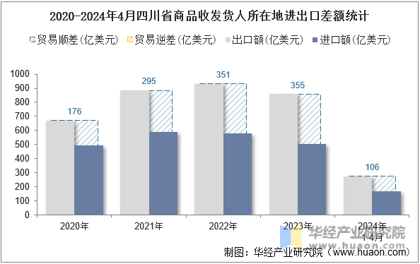 2020-2024年4月四川省商品收发货人所在地进出口差额统计