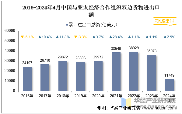 2016-2024年4月中国与亚太经济合作组织双边货物进出口额