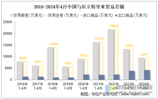 2016-2024年4月中国与厄立特里亚贸易差额