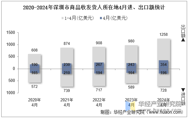 2020-2024年深圳市商品收发货人所在地4月进、出口额统计
