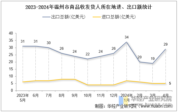 2023-2024年温州市商品收发货人所在地进、出口额统计
