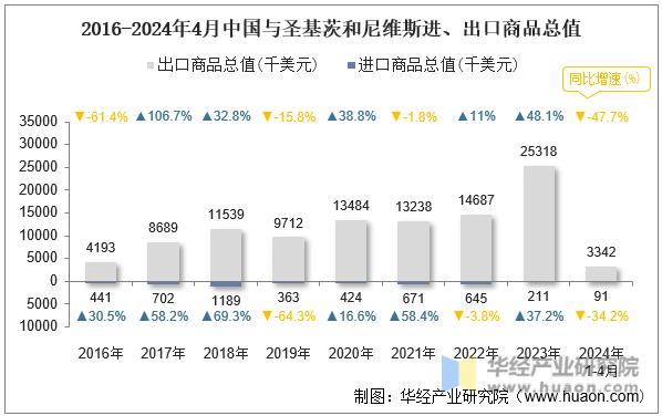 2016-2024年4月中国与圣基茨和尼维斯进、出口商品总值