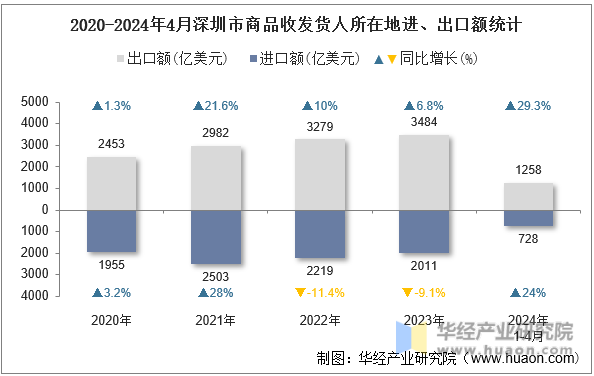 2020-2024年4月深圳市商品收发货人所在地进、出口额统计
