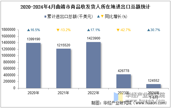 2020-2024年4月曲靖市商品收发货人所在地进出口总额统计