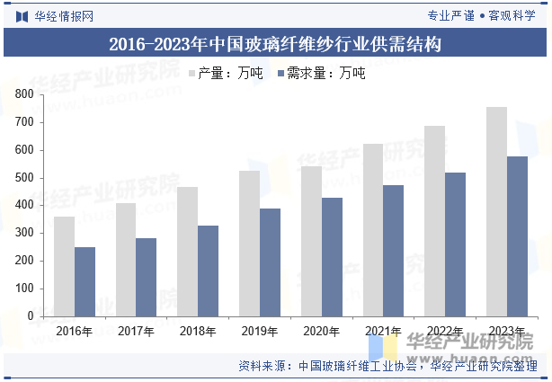 2016-2023年中国玻璃纤维纱行业供需结构