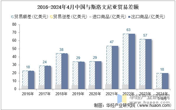 2016-2024年4月中国与斯洛文尼亚贸易差额