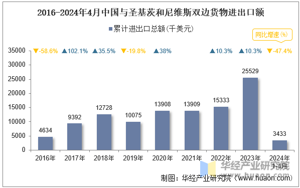 2016-2024年4月中国与圣基茨和尼维斯双边货物进出口额