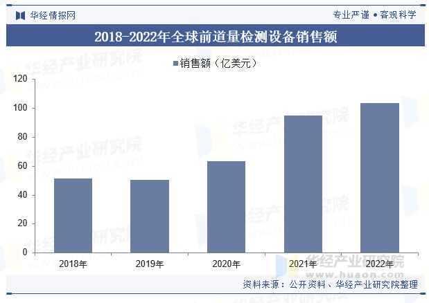 2018-2022年全球前道量检测设备销售额