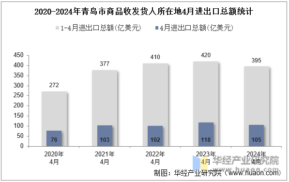 2020-2024年青岛市商品收发货人所在地4月进出口总额统计