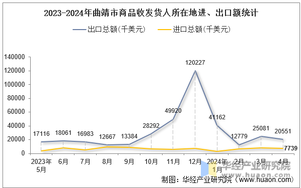 2023-2024年曲靖市商品收发货人所在地进、出口额统计