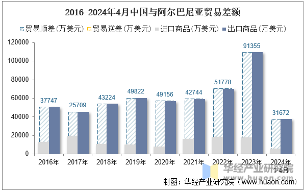 2016-2024年4月中国与阿尔巴尼亚贸易差额