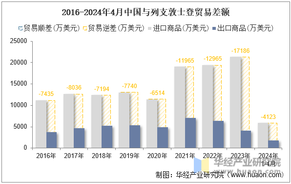 2016-2024年4月中国与列支敦士登贸易差额