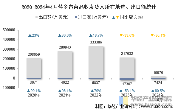 2020-2024年4月萍乡市商品收发货人所在地进、出口额统计