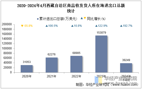 2020-2024年4月西藏自治区商品收发货人所在地进出口总额统计