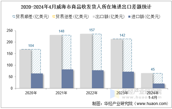 2020-2024年4月威海市商品收发货人所在地进出口差额统计