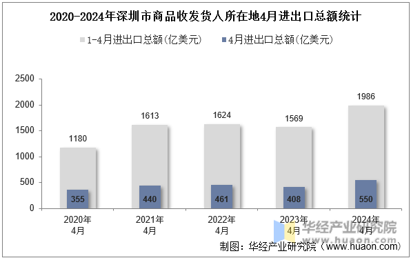 2020-2024年深圳市商品收发货人所在地4月进出口总额统计