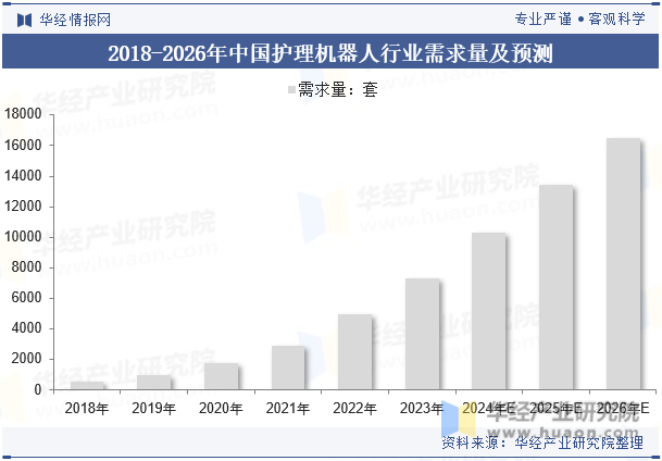 2018-2026年中国护理机器人行业需求量及预测