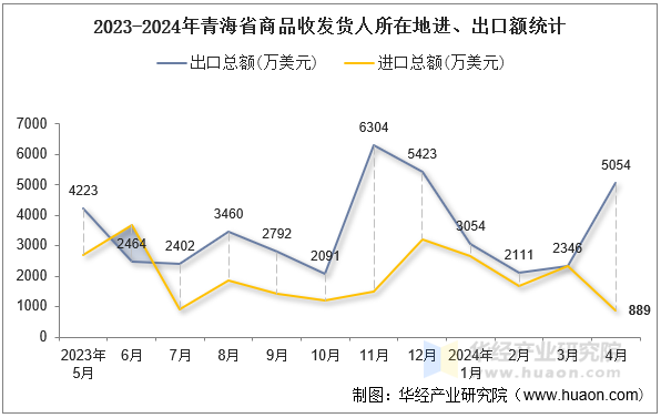2023-2024年青海省商品收发货人所在地进、出口额统计