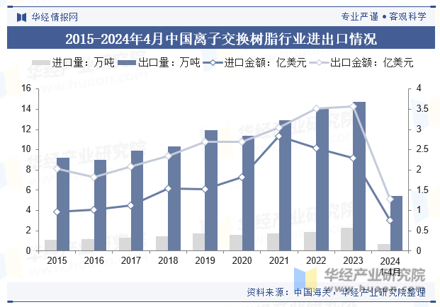 2015-2024年4月中国离子交换树脂行业进出口情况