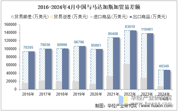 2016-2024年4月中国与马达加斯加贸易差额