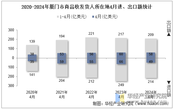 2020-2024年厦门市商品收发货人所在地4月进、出口额统计