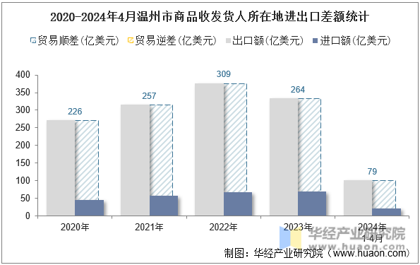 2020-2024年4月温州市商品收发货人所在地进出口差额统计