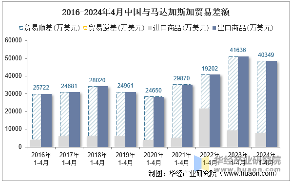 2016-2024年4月中国与马达加斯加贸易差额