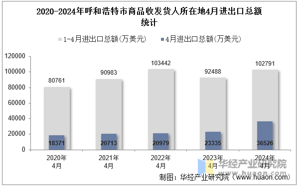 2020-2024年呼和浩特市商品收发货人所在地4月进出口总额统计