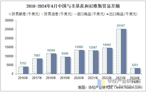 2016-2024年4月中国与圣基茨和尼维斯贸易差额