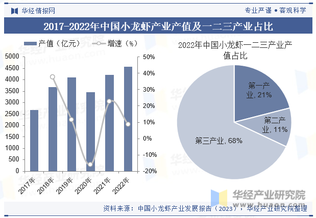 2017-2022年中国小龙虾产业产值及一二三产业占比