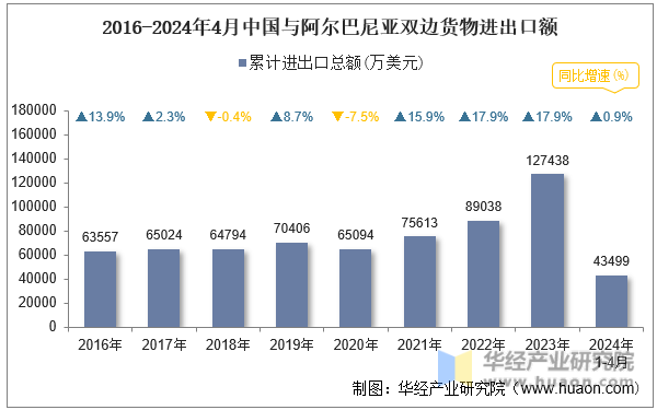 2016-2024年4月中国与阿尔巴尼亚双边货物进出口额