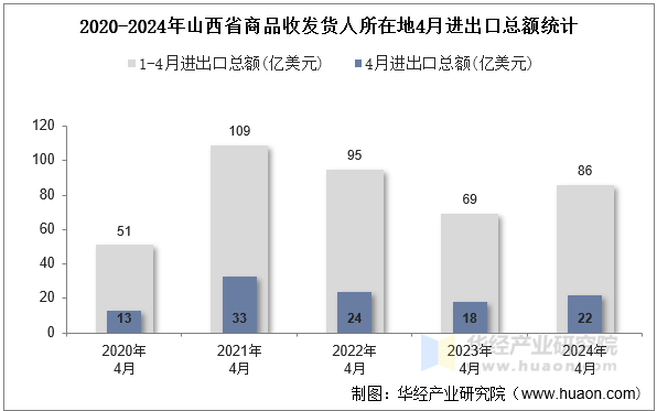 2020-2024年山西省商品收发货人所在地4月进出口总额统计