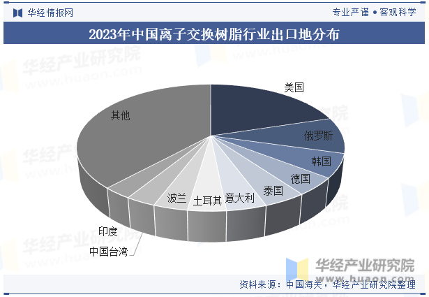 2023年中国离子交换树脂行业出口地分布