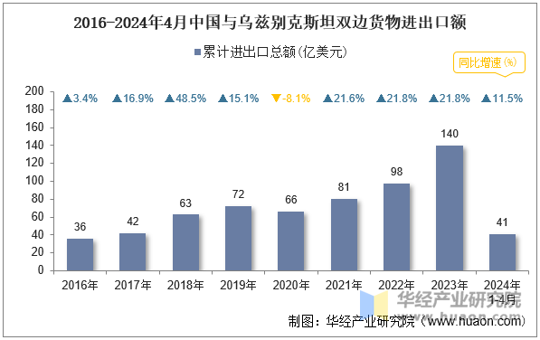 2016-2024年4月中国与乌兹别克斯坦双边货物进出口额