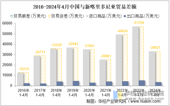 2016-2024年4月中国与新喀里多尼亚贸易差额