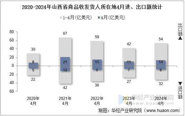 2020-2024年山西省商品收发货人所在地4月进、出口额统计