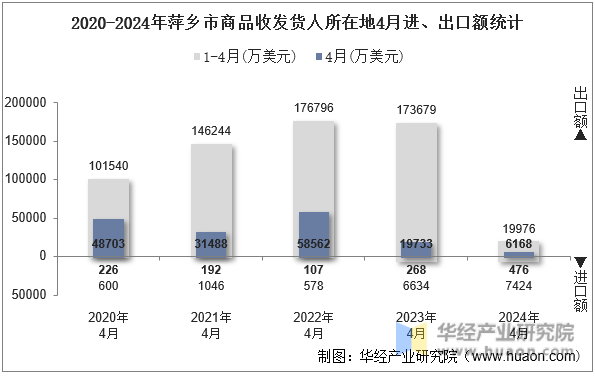 2020-2024年萍乡市商品收发货人所在地4月进、出口额统计