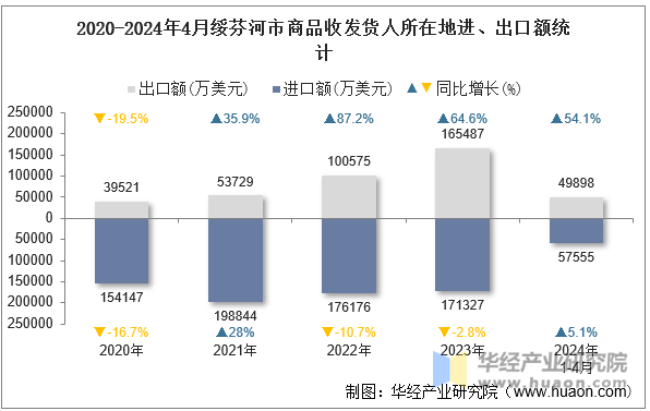 2020-2024年4月绥芬河市商品收发货人所在地进、出口额统计