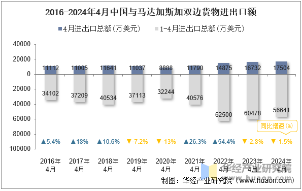 2016-2024年4月中国与马达加斯加双边货物进出口额