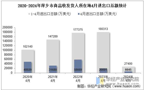 2020-2024年萍乡市商品收发货人所在地4月进出口总额统计